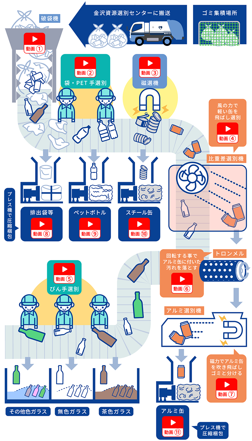 選別処理の流れ