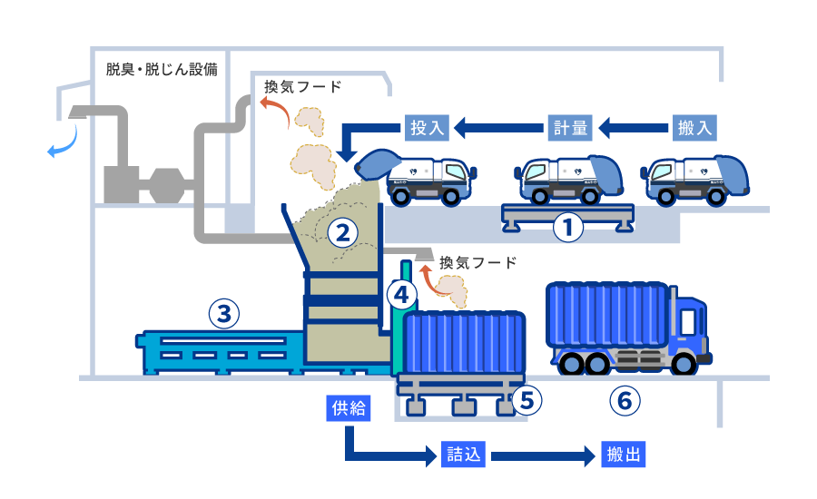 選別処理の流れ